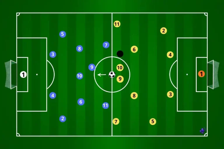 Campo de futebol (Soccer), com discos azuis e amarelos representando os jogadores e suas nerações classicas: de 1a 11, e o Árbitro de preto.